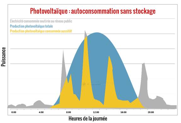 Combien de panneaux solaires pour être autonome en électricité